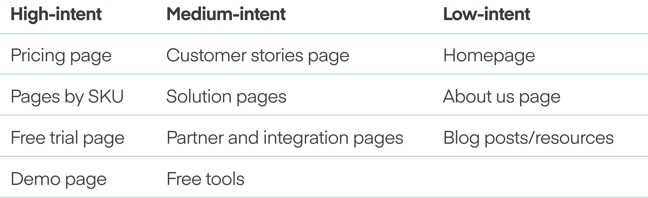 Pages by intent level