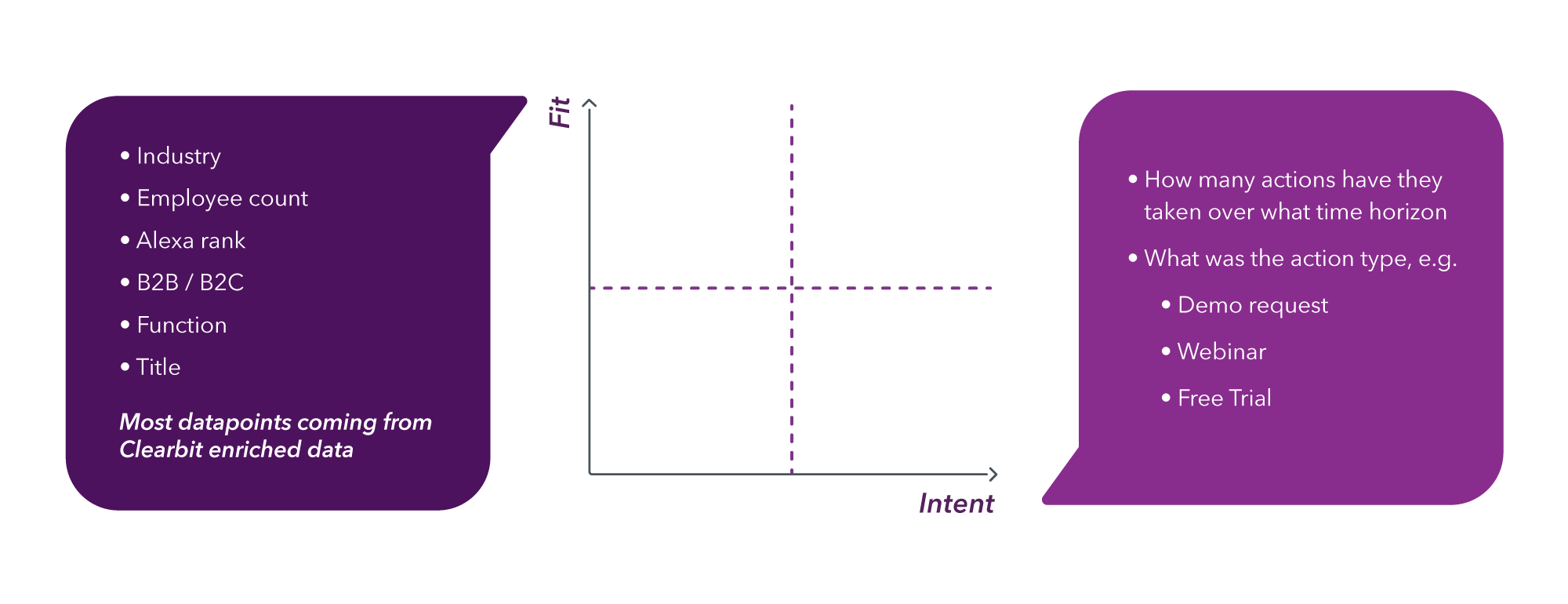 fit vs intent matrix with sample data points