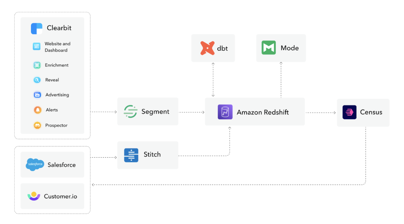 Clearbit attribution model