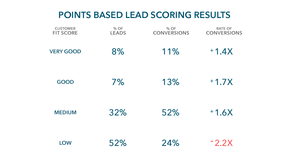 RESULTS-advanced-point-based-lead-scoring@1x