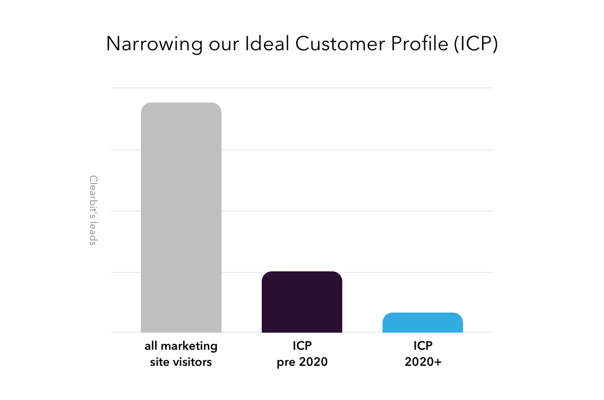 narrowing down of ideal customer profile