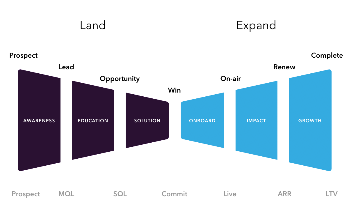 bowtie funnel showing land and expand stages