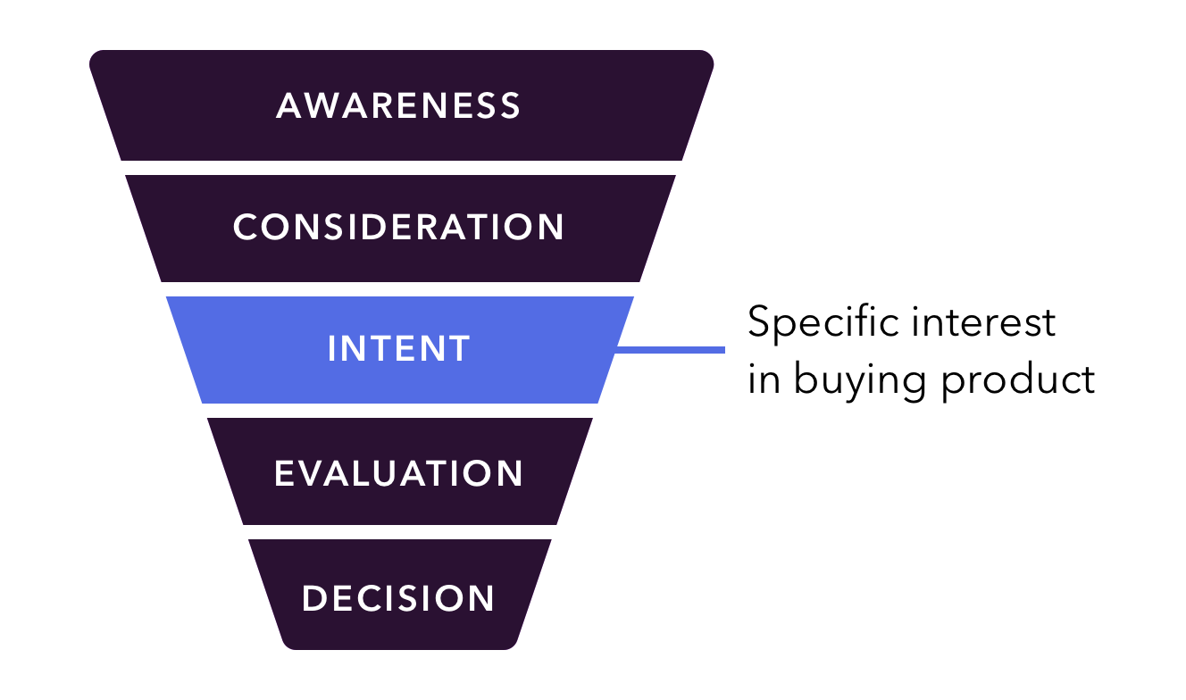 intent stages: awareness, consideration, intent, evaluation, decision