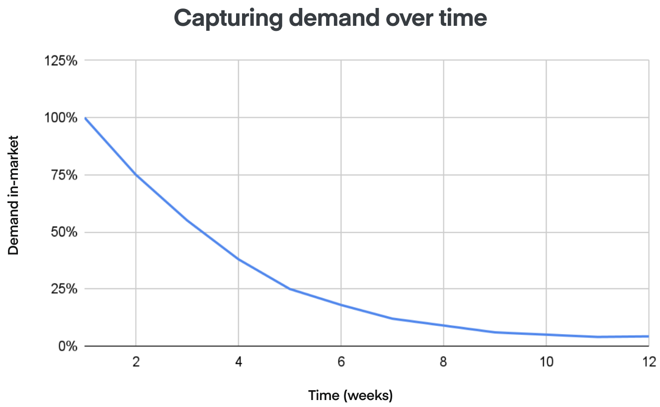 Capturing demand over time graph