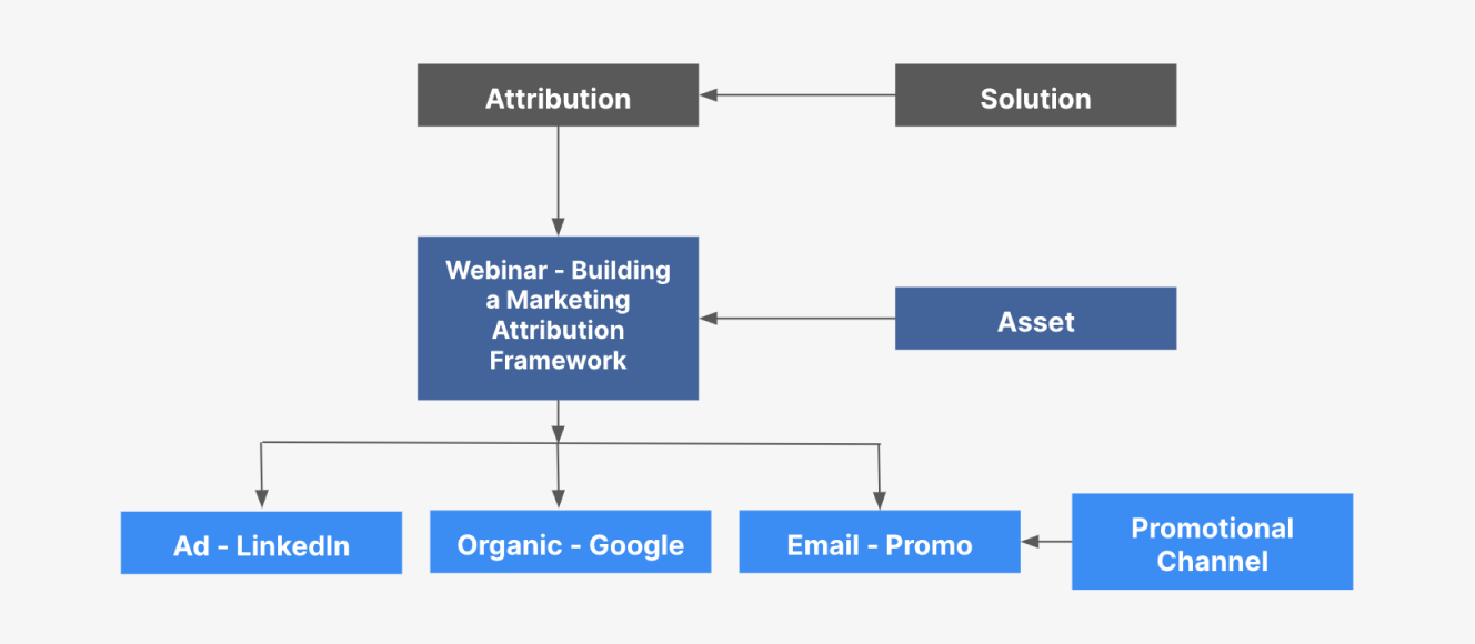 Campaign structure in SFDC