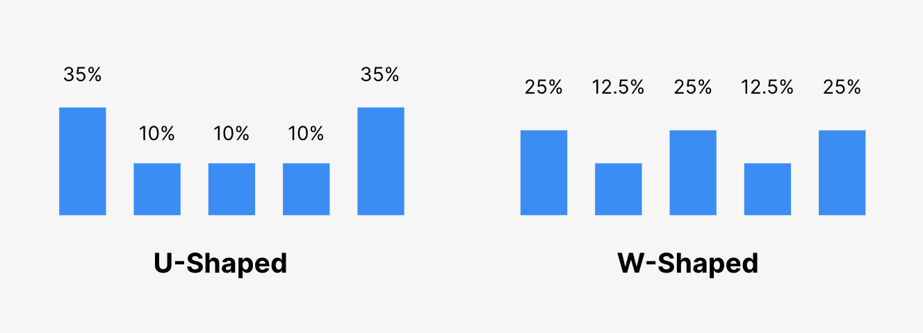 u-shaped and w-shaped attribution models