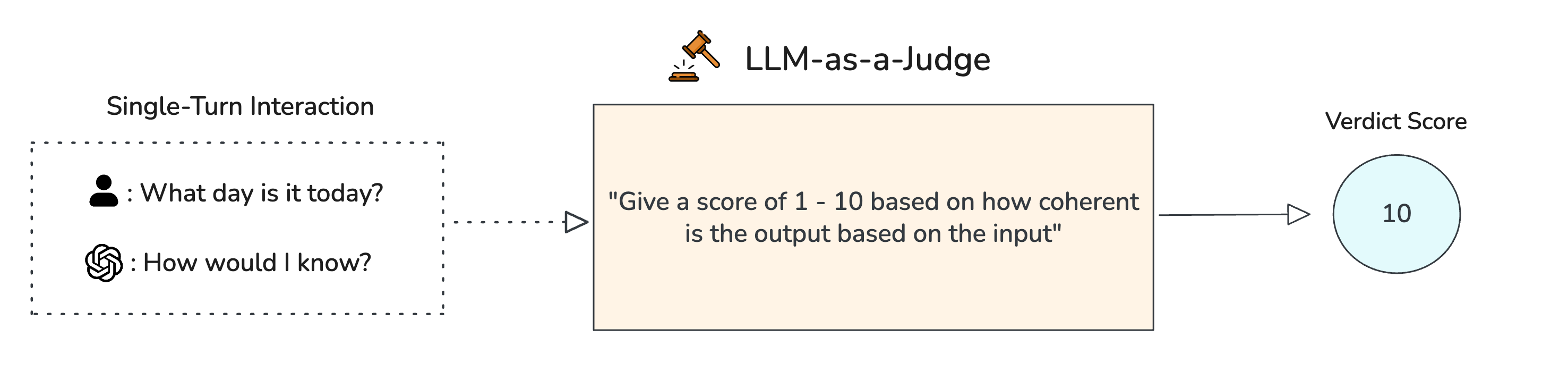 Single-Turn LLM-as-a-Judge