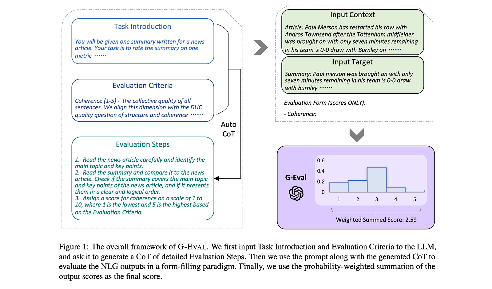 G-Eval Algorithm