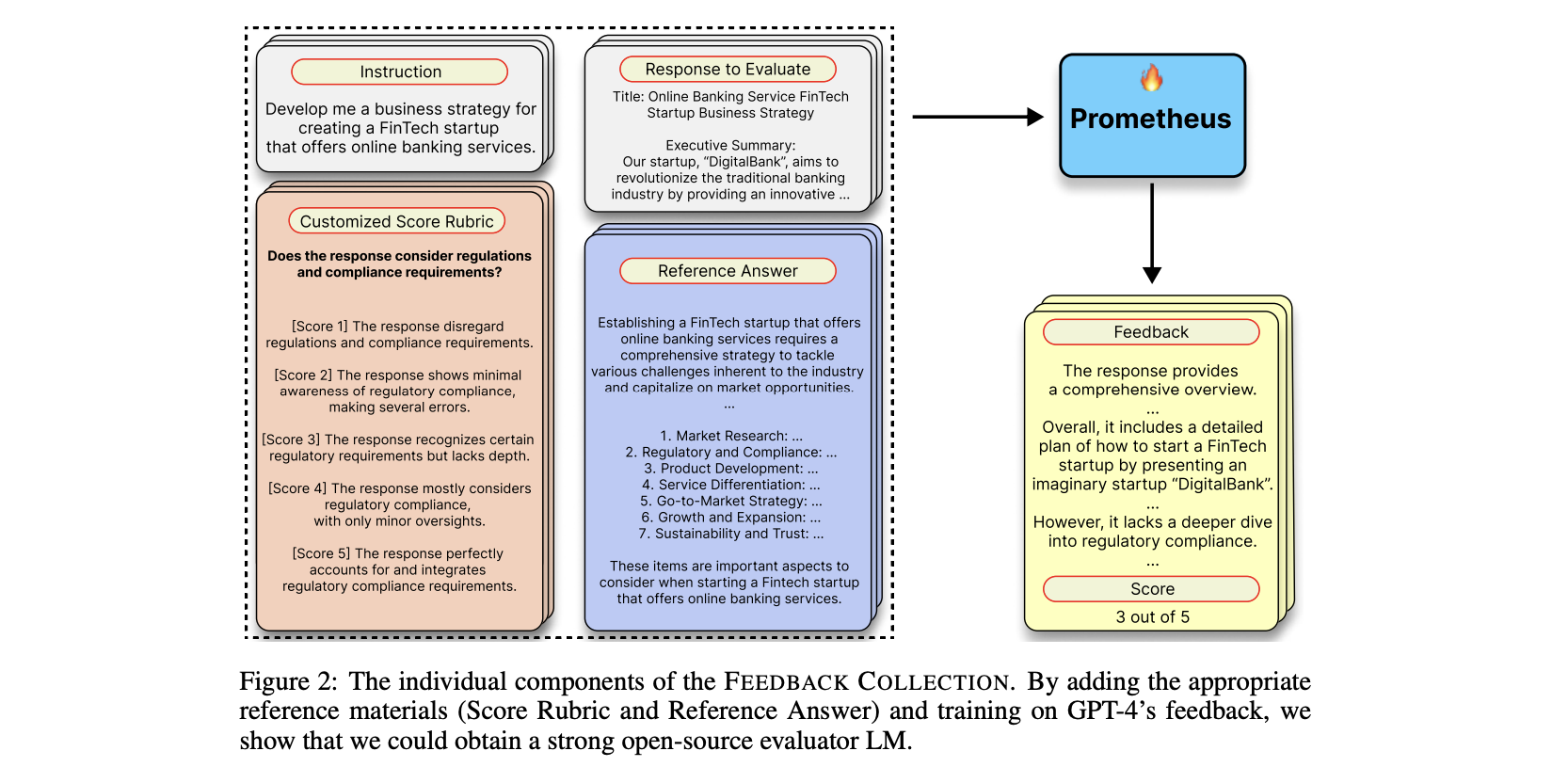 Taken from the Prometheus [paper](https://arxiv.org/abs/2310.08491) 