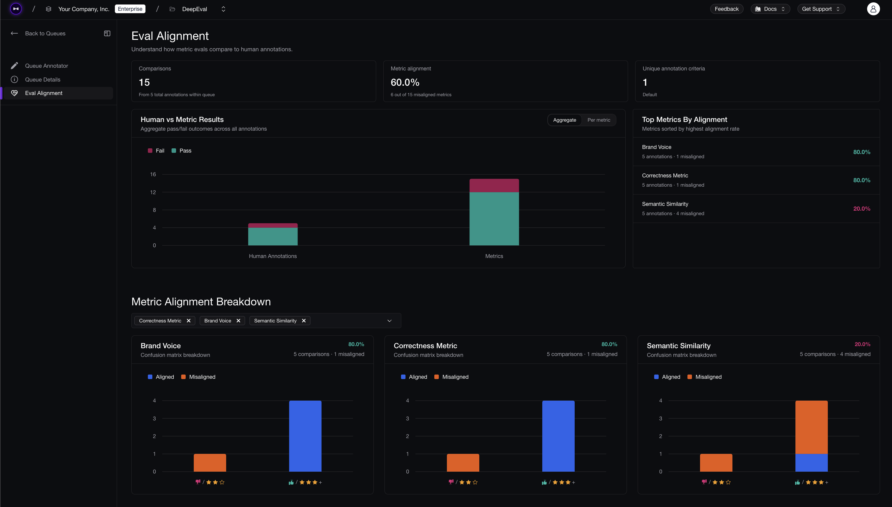 Eval alignment on Confident AI. Here, semantic similarity is causing alignment rate to be lower than desired.