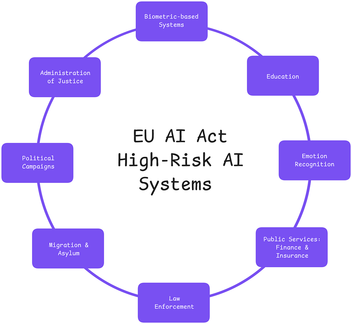 High-Risk AI Systems according to EU AI Act