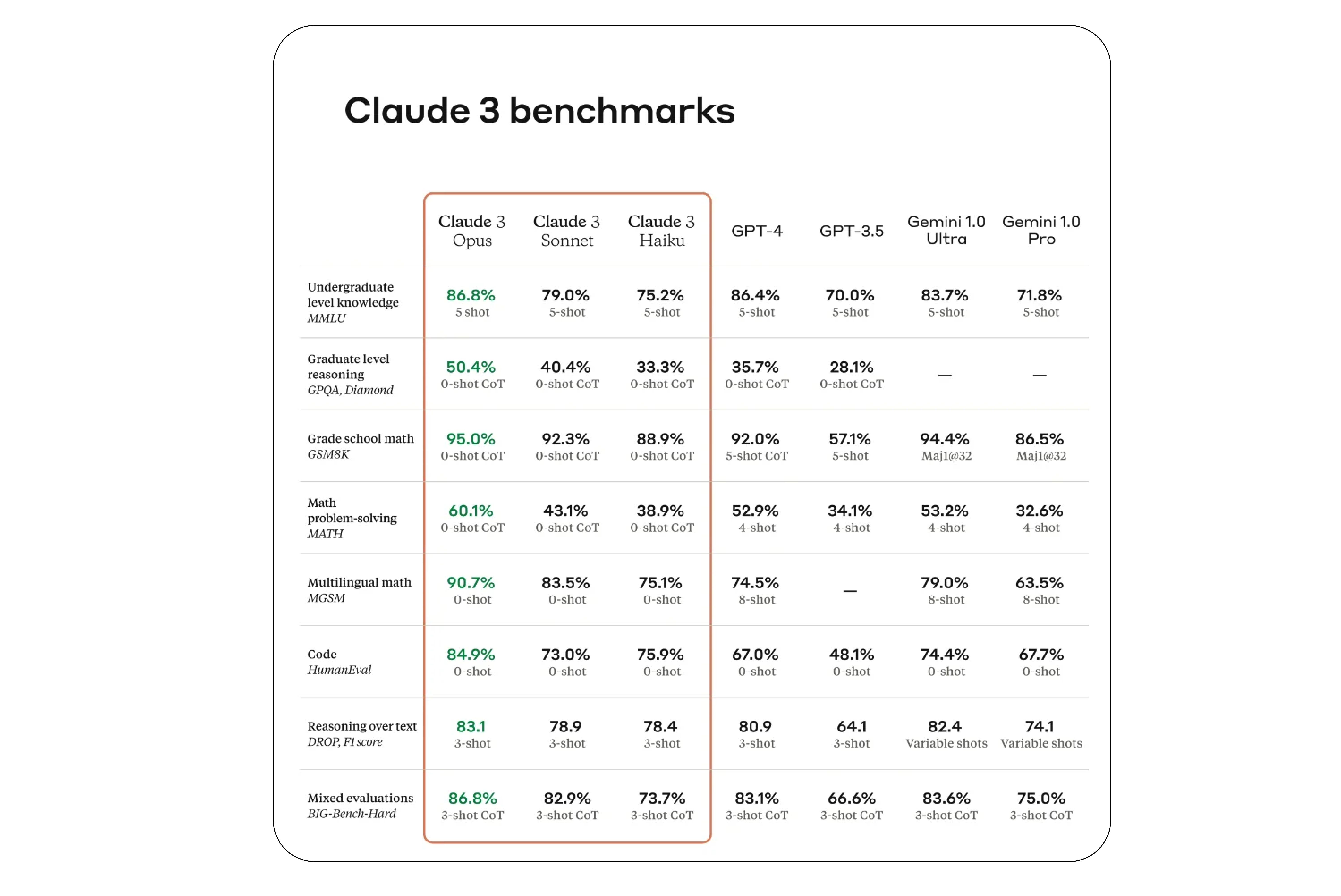 Claude-3 Benchmark Results