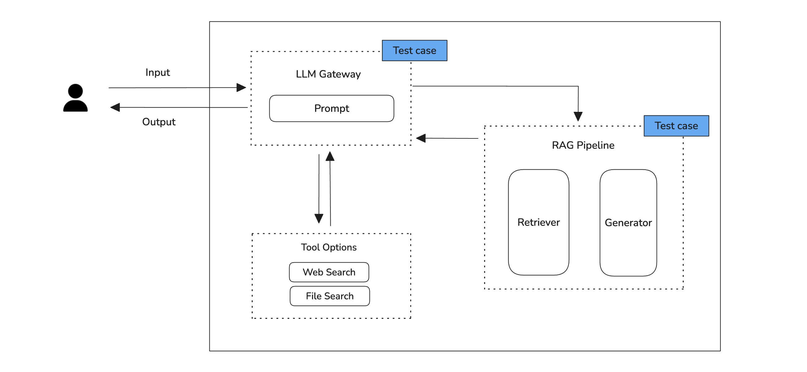 A "simplistic" Agent Architecture, where test cases are placed at components to be evaluated. [Taken from DeepEval.](https://www.deepeval.com/docs/evaluation-component-level-llm-evals) 