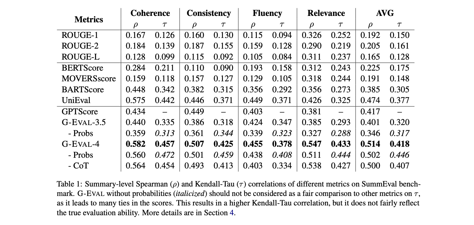 G-Eval Performance on Text Summarization Tasks [(Liu et al.)](https://arxiv.org/pdf/2303.16634) 