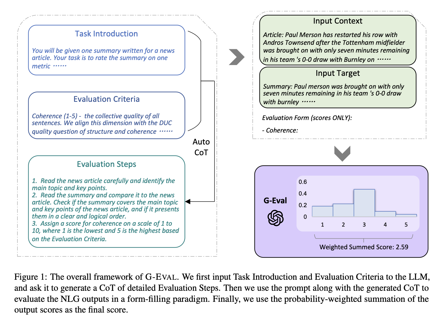 G-Eval Algorithm