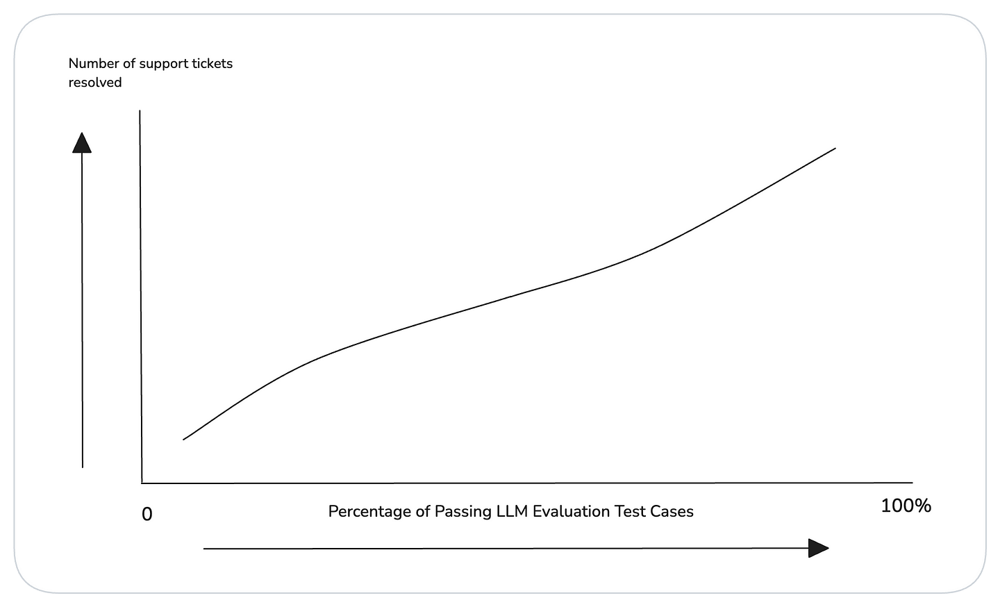 Passing test cases should result in more tickets resolve