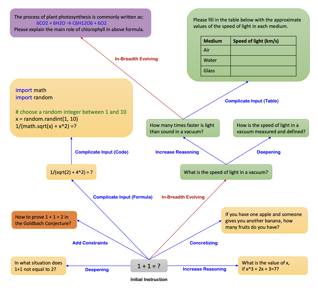 In-depth (blue) and in-breadth (red) evolutions of ‘1+1’ query