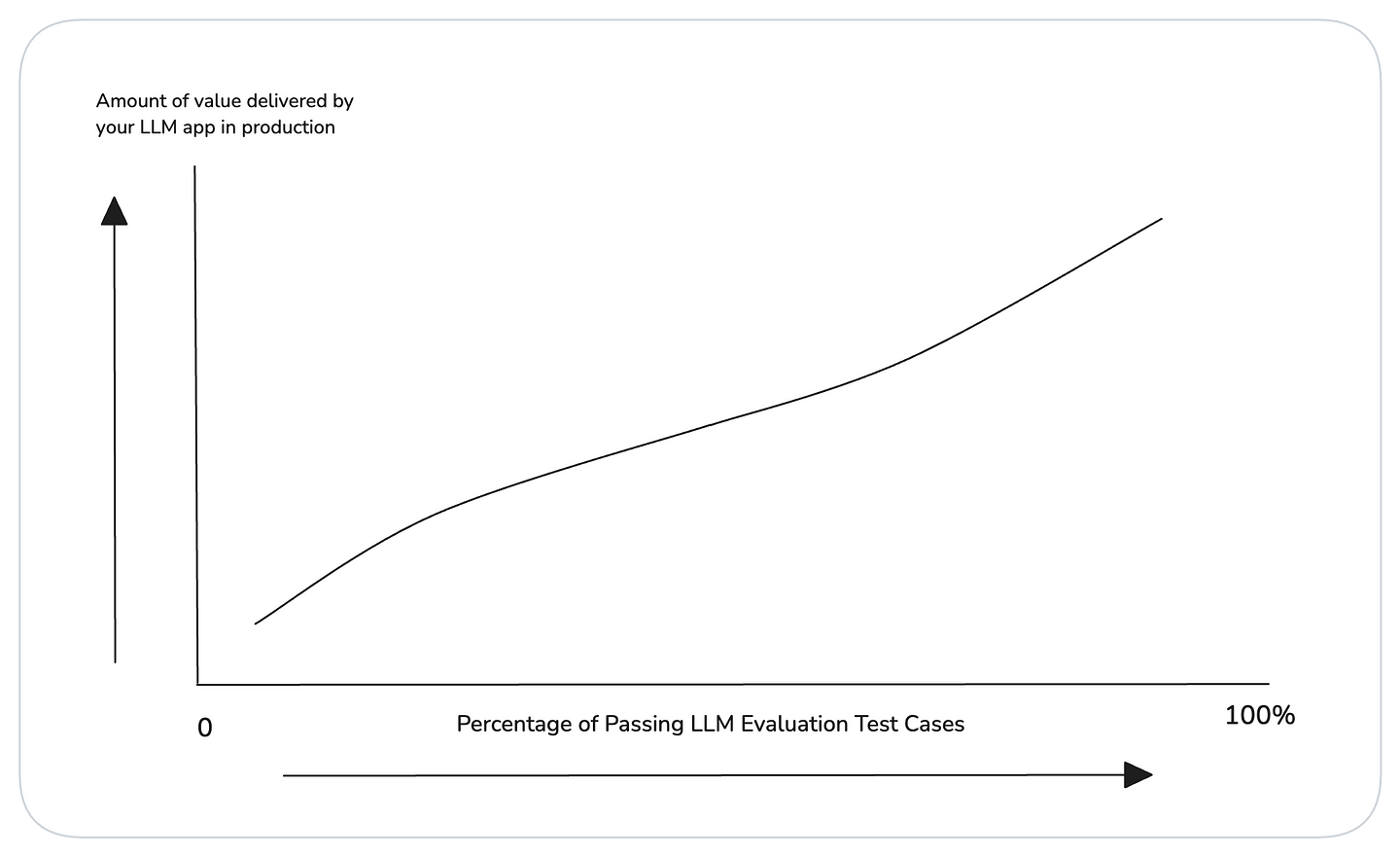 There should be a strong correlation between “value” and higher number of passing test cases