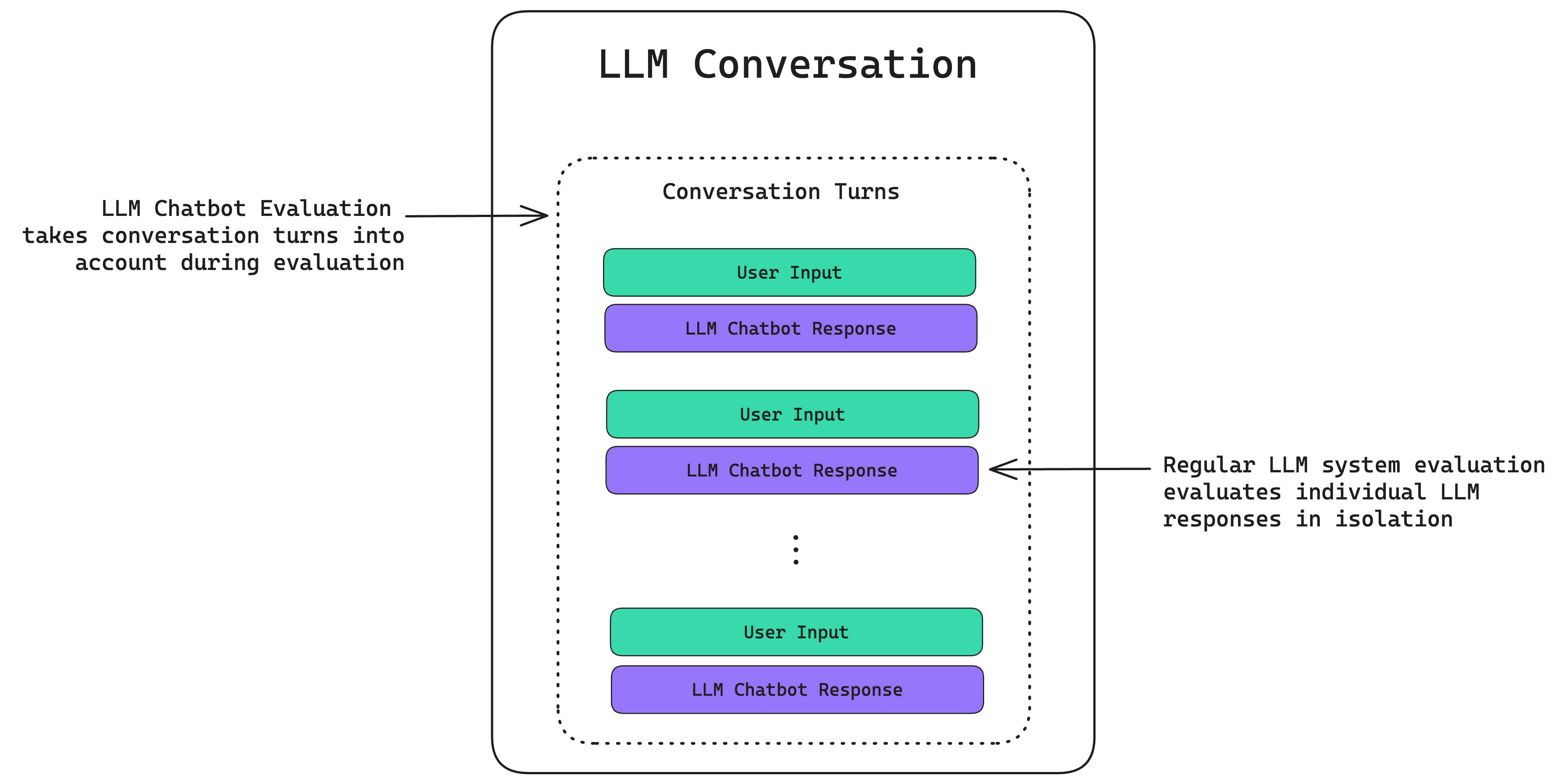 Difference between LLM chatbot evaluation and LLM system evaluation