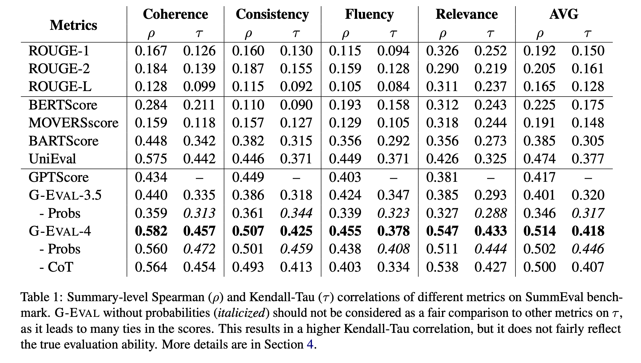 A higher Spearman and Kendall-Tau correlation represents higher alignment with human judgement.