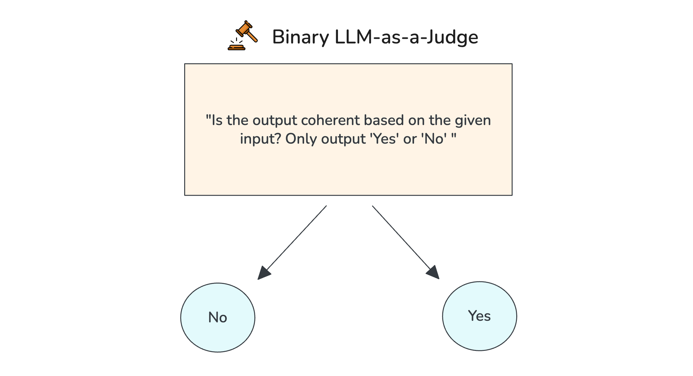 LLM-as-a-Judge with Binary "yes" or "no" Verdicts