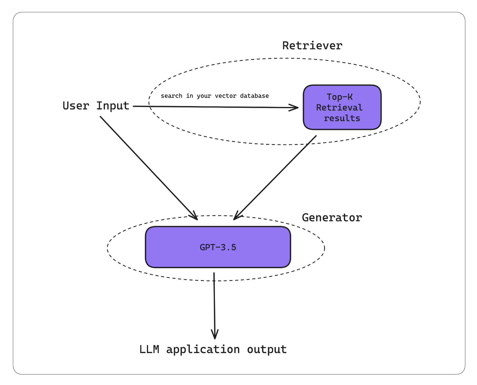 RAG Architecture