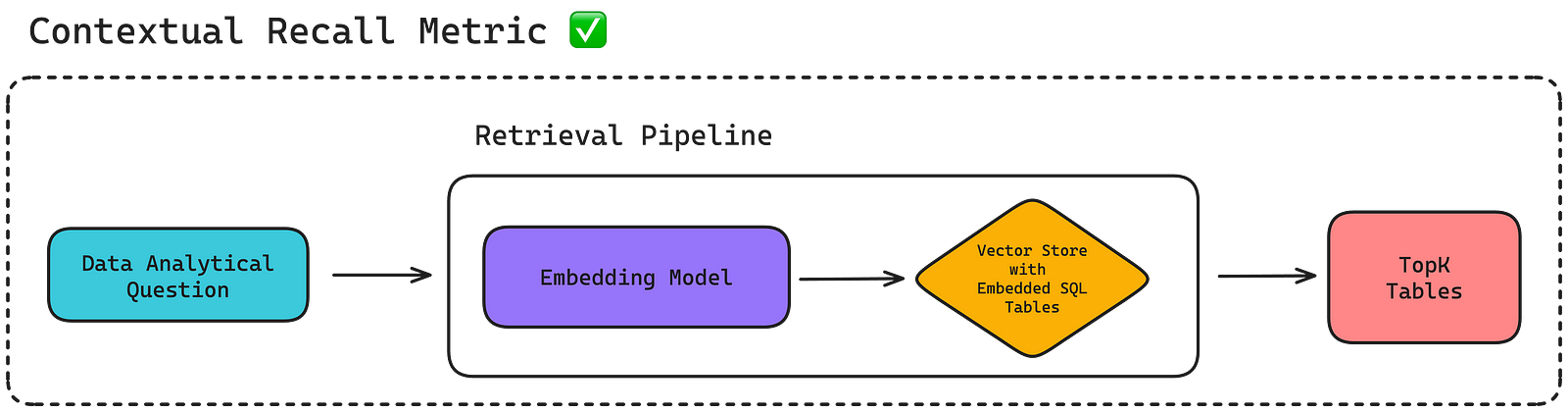 Contextual Recall metric can often be used to evaluate retrieval pipelines