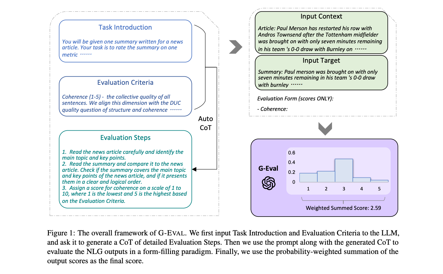 The G-Eval Algorithm (from this [paper](https://arxiv.org/abs/2303.16634))