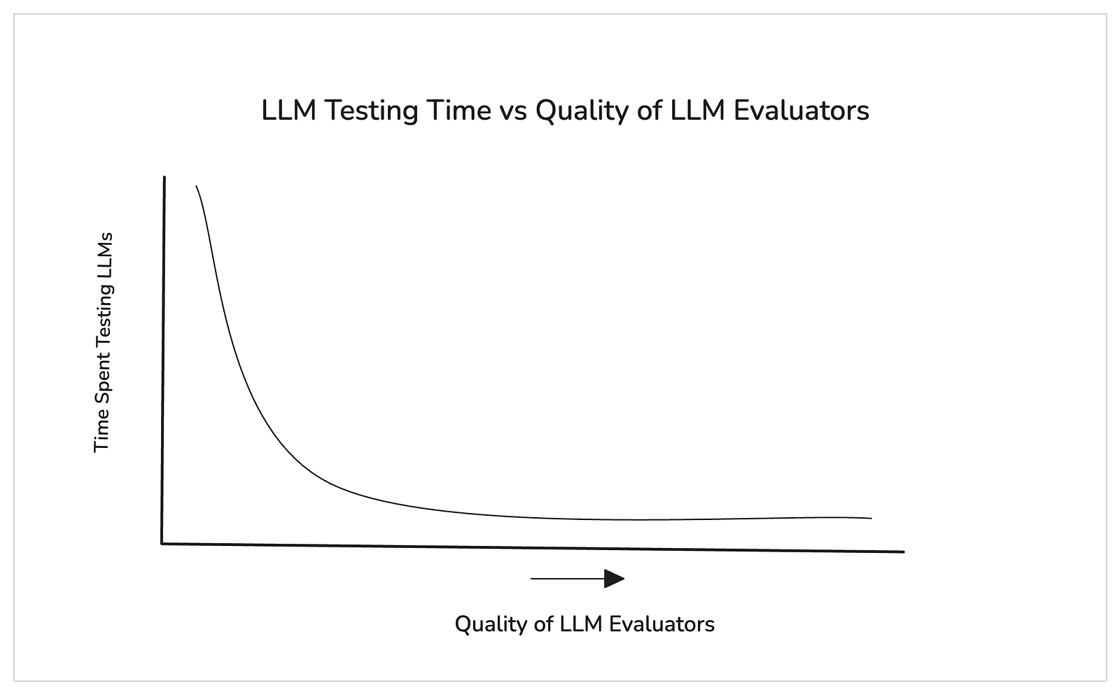 LLM evaluators save testing time