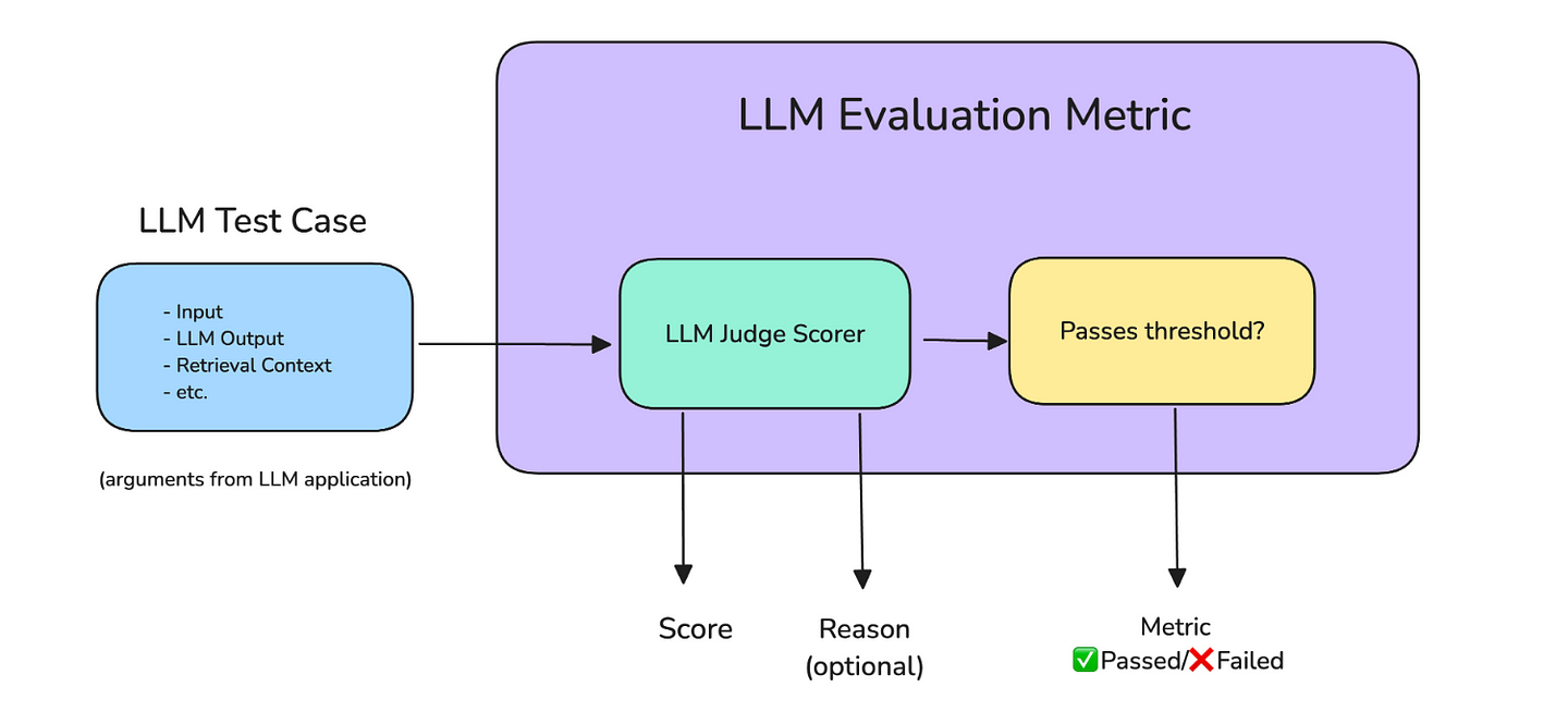 An evaluation metric architecture, taken from [the LLM evaluation metrics article.](https://www.confident-ai.com/blog/llm-evaluation-metrics-everything-you-need-for-llm-evaluation)