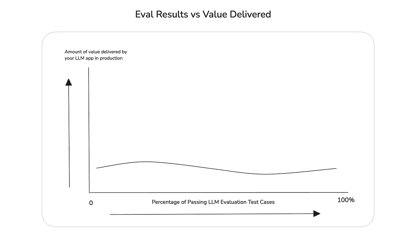 No correlation between evaluation results and value delivered by an LLM application