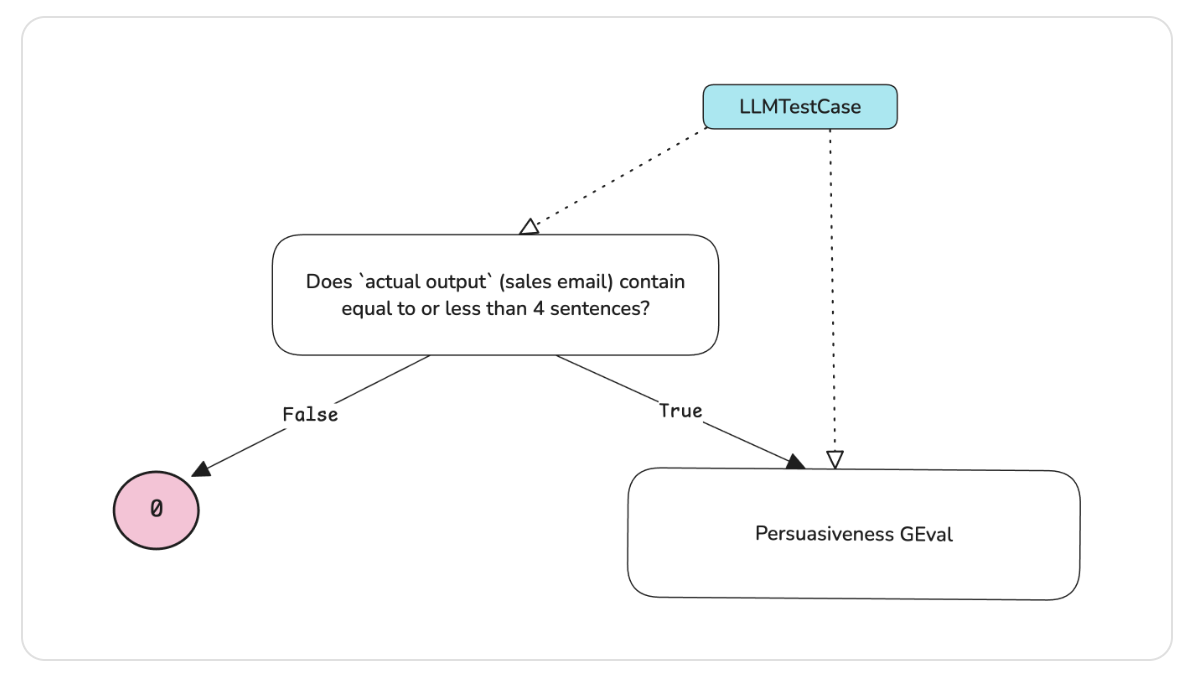 An example G-Eval metric usage within DAG