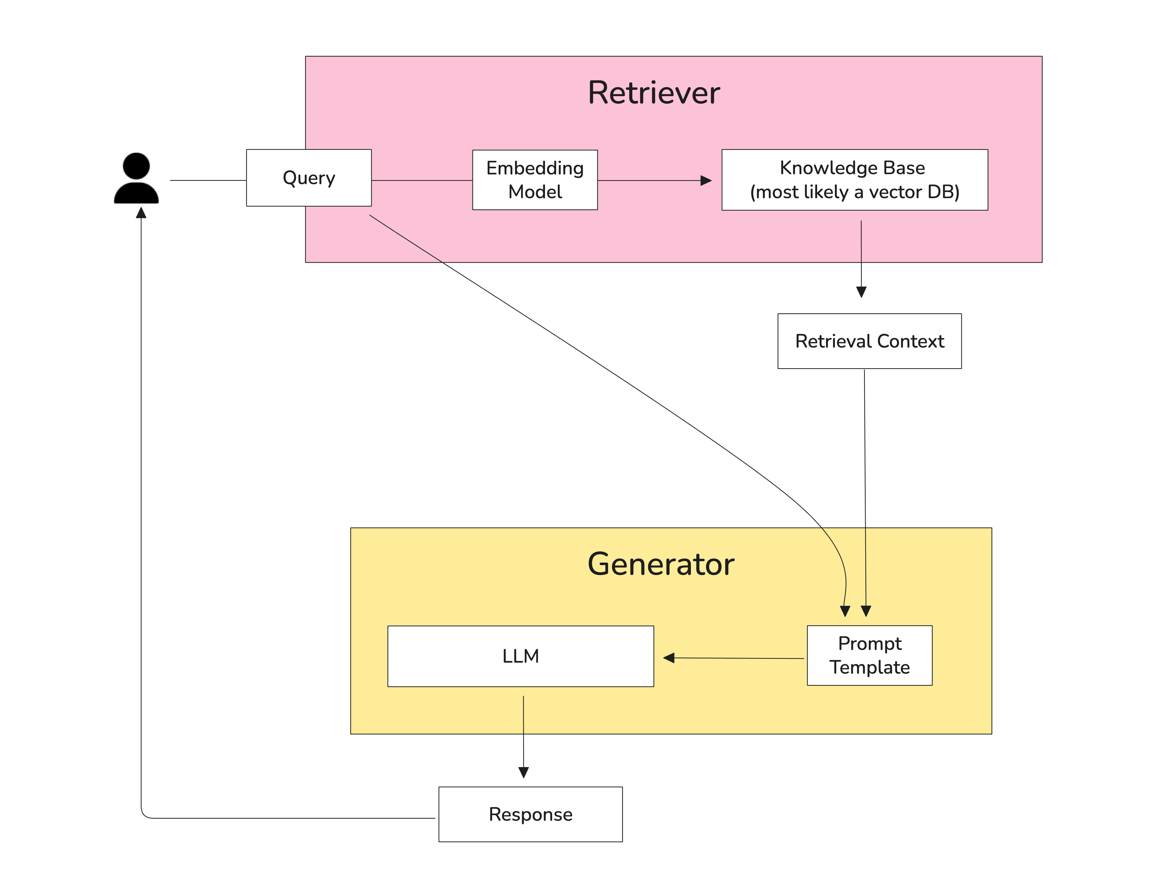 A RAG Pipeline Architecture