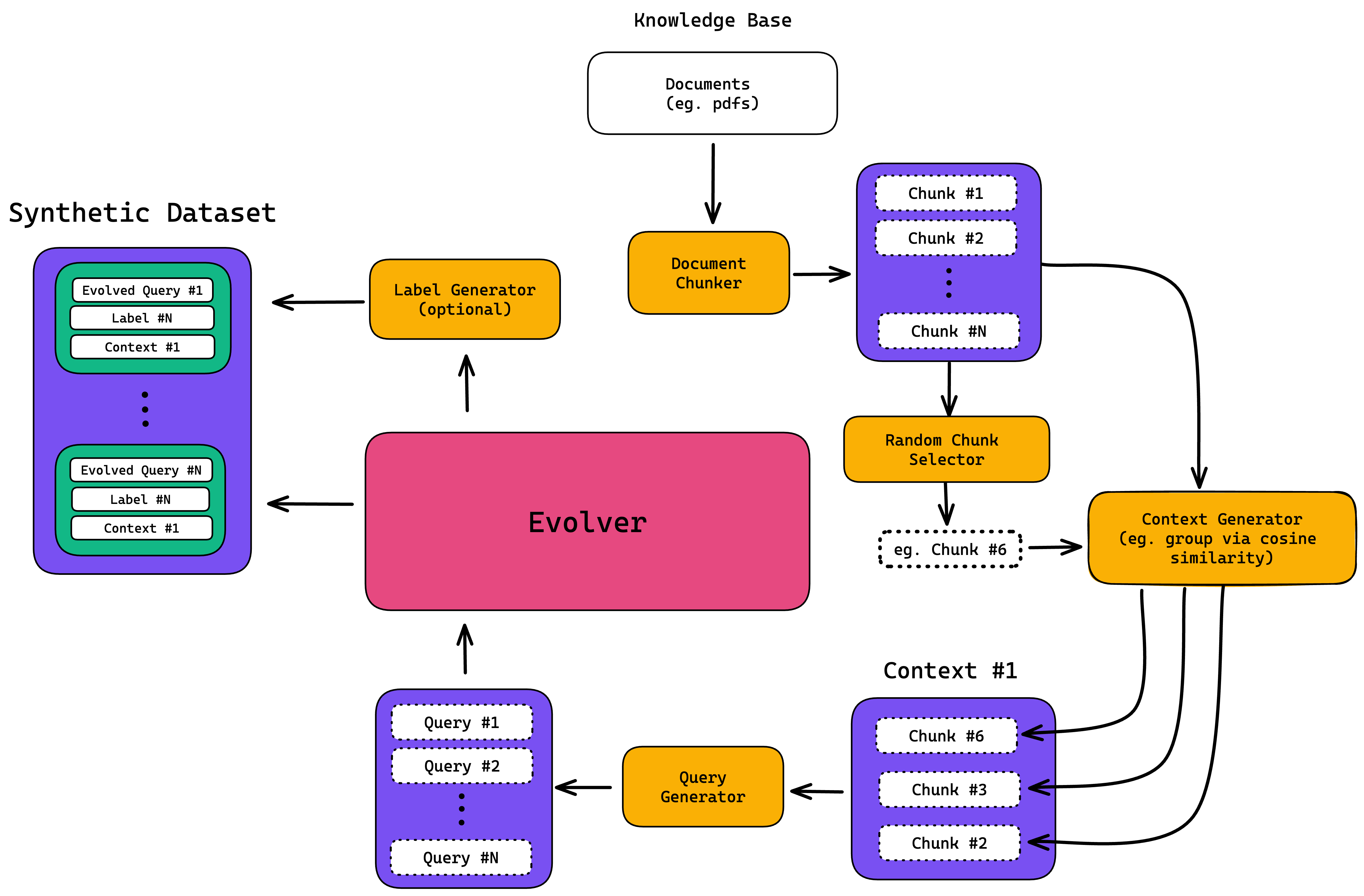 A Data Synthesizer Architecture