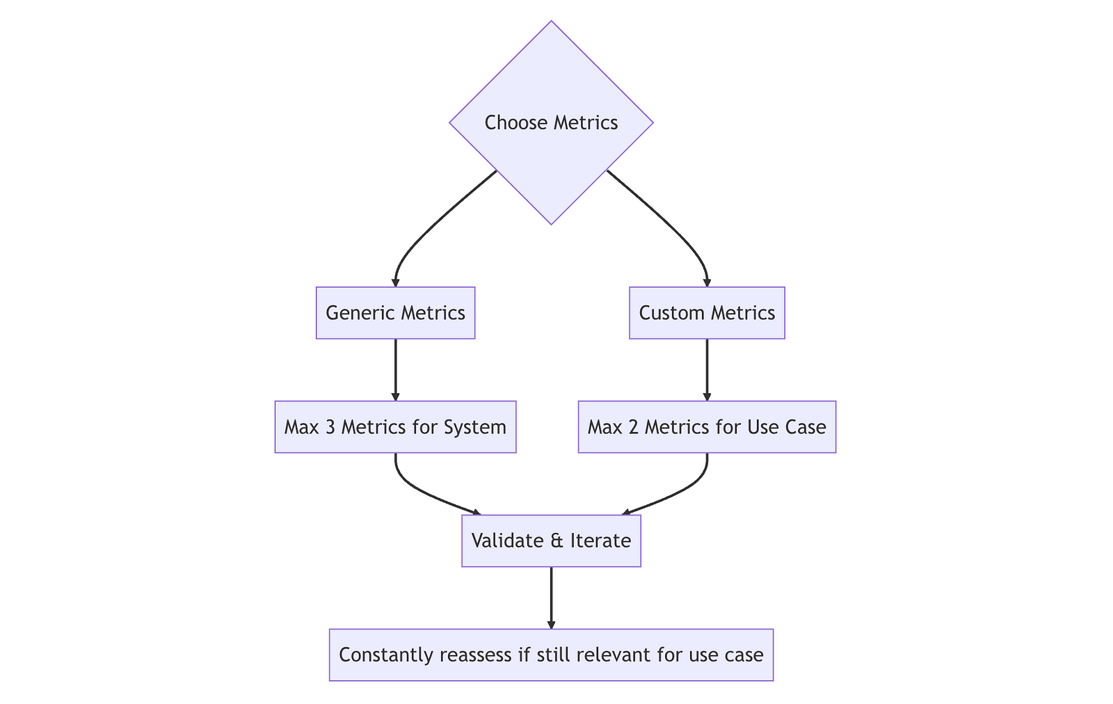 Diagram taken from [DeepEval](https://deepeval.com/) Documentation 