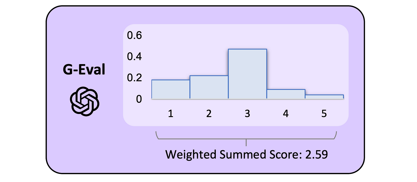 Weighted Summed Score