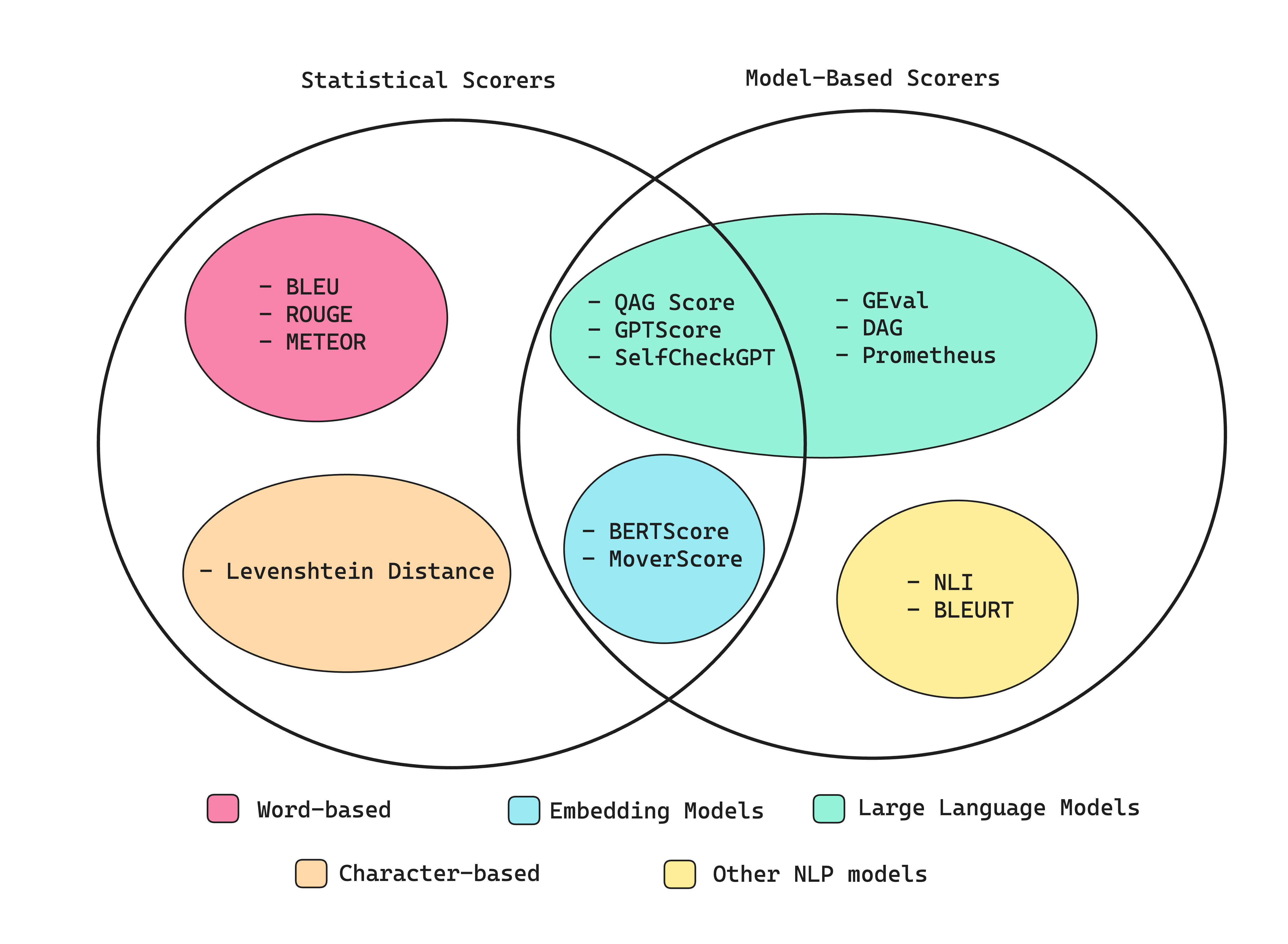 Types of Metric Scorers