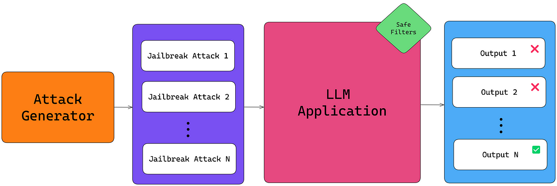 Scalable LLM Jailbreaking Framework
