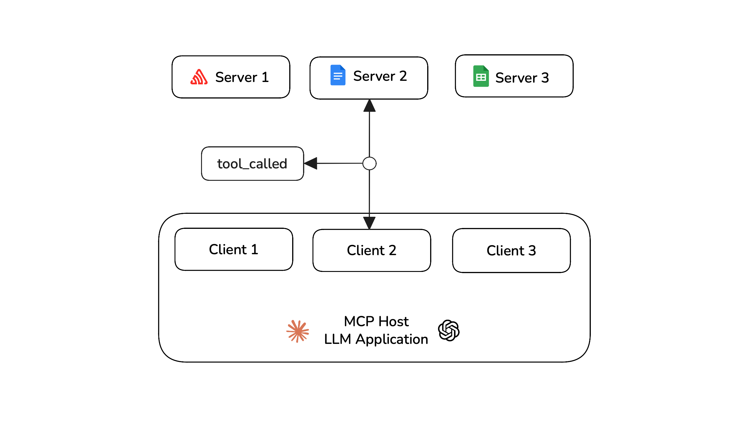 A tool call request to the MCP server can be considered as an MCP interaction