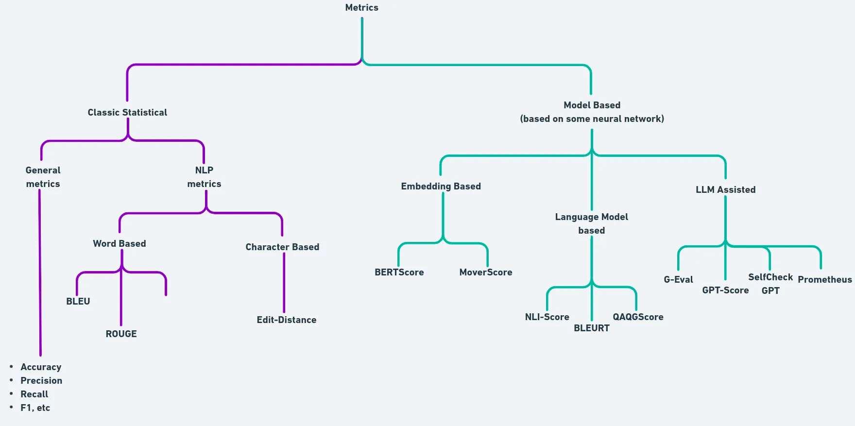 Figure 1: A simplified taxonomy of different metrics used in LLM evaluation
