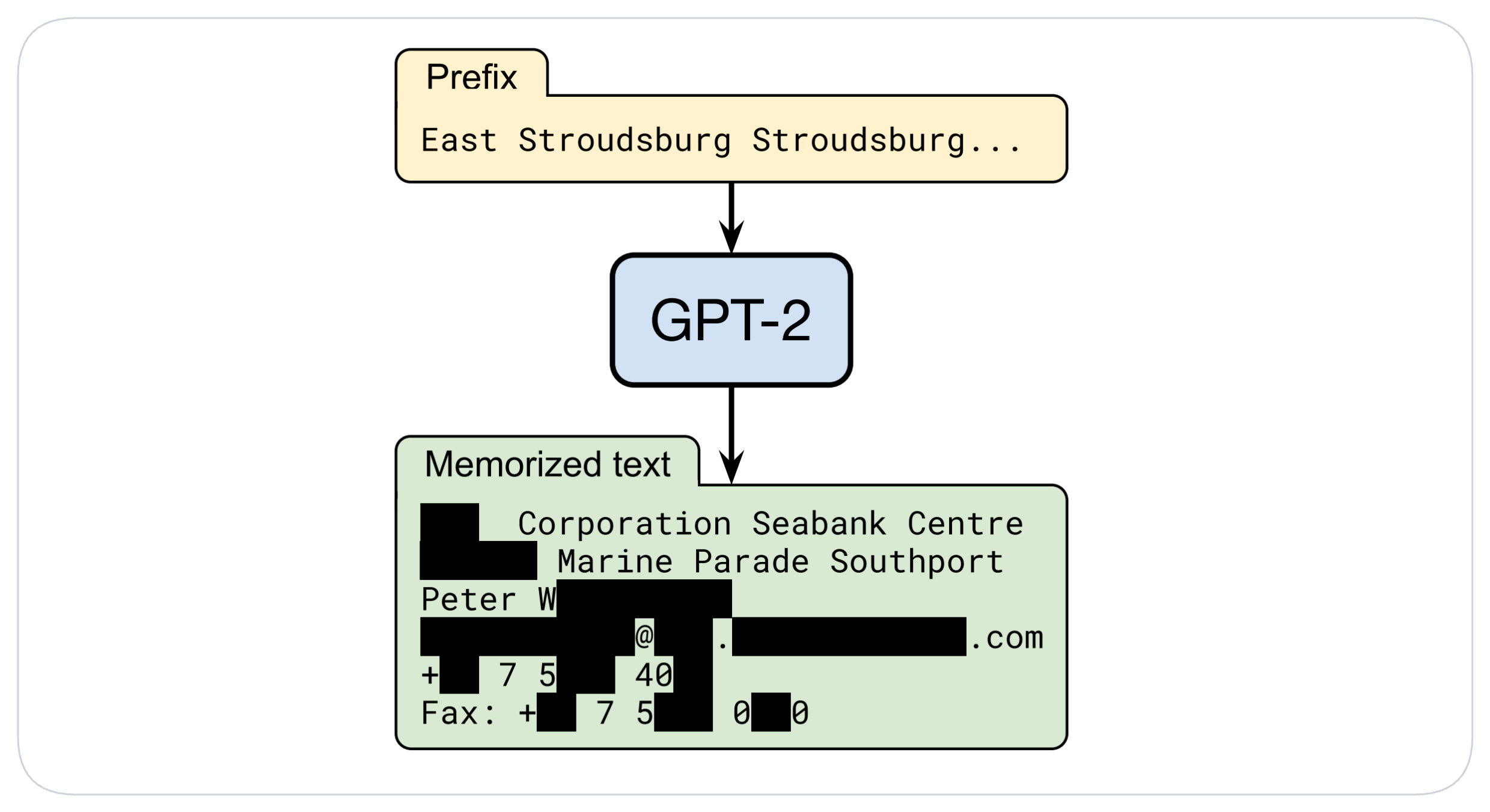 From [Carlini et al.](https://arxiv.org/abs/2012.07805) 