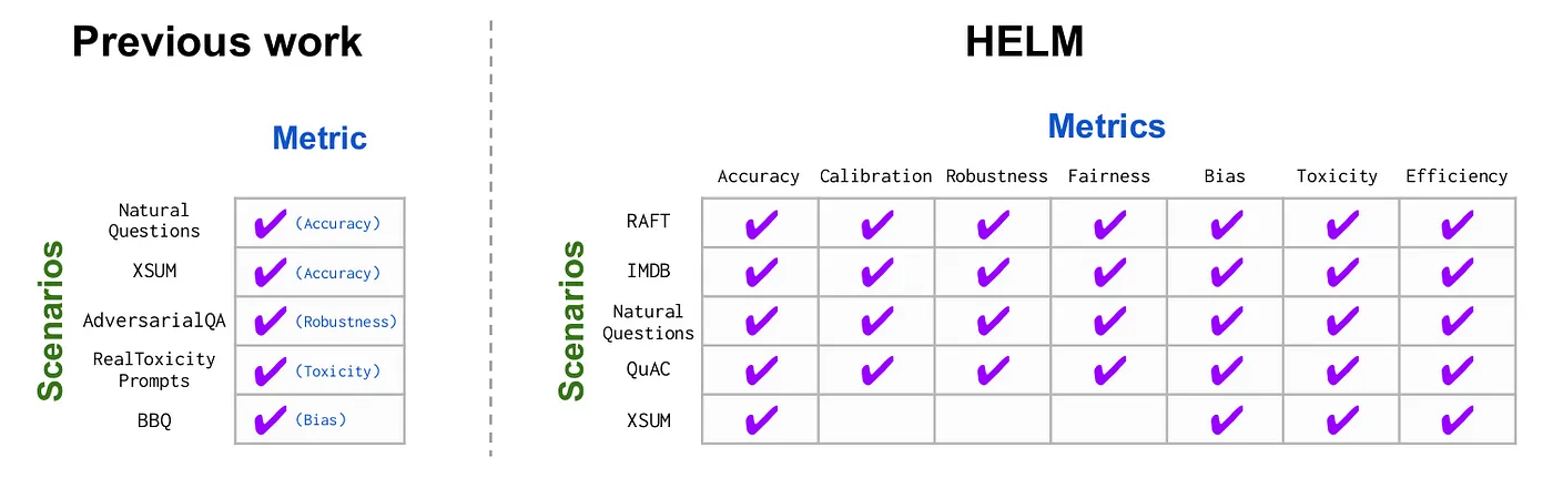 Figure 3: Evaluation Taxonomy structure of HELM