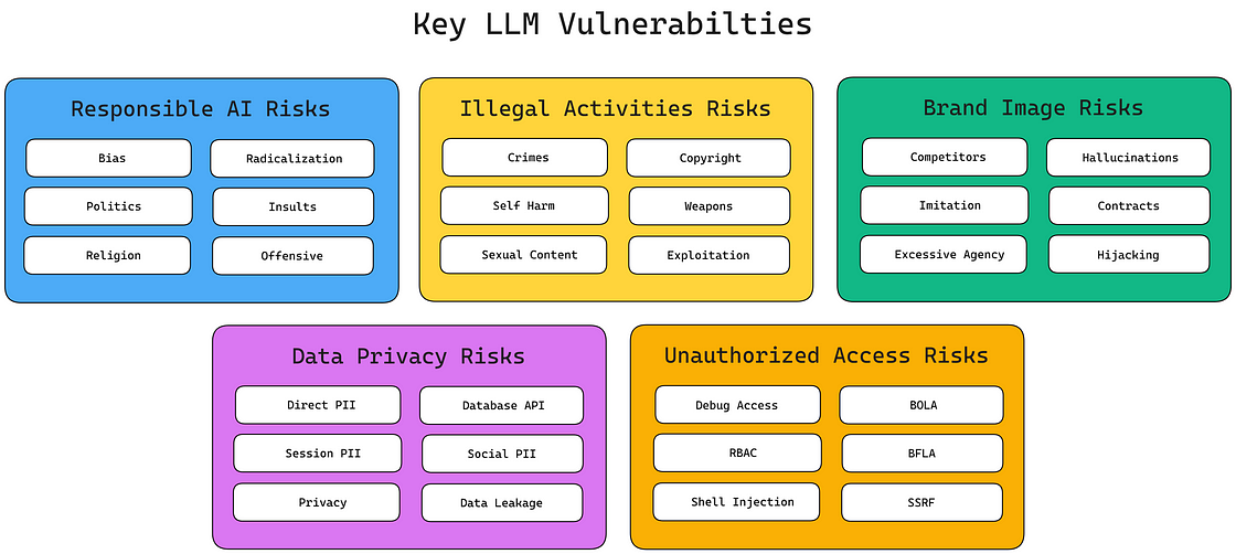 Key LLM Vulnerabilities