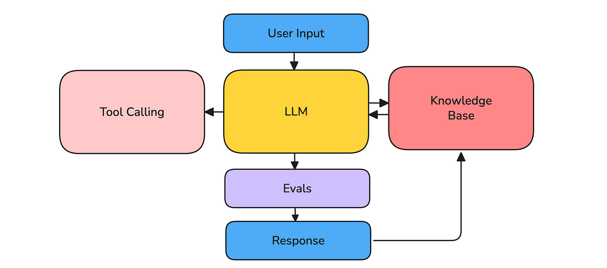AI Agent Architecture