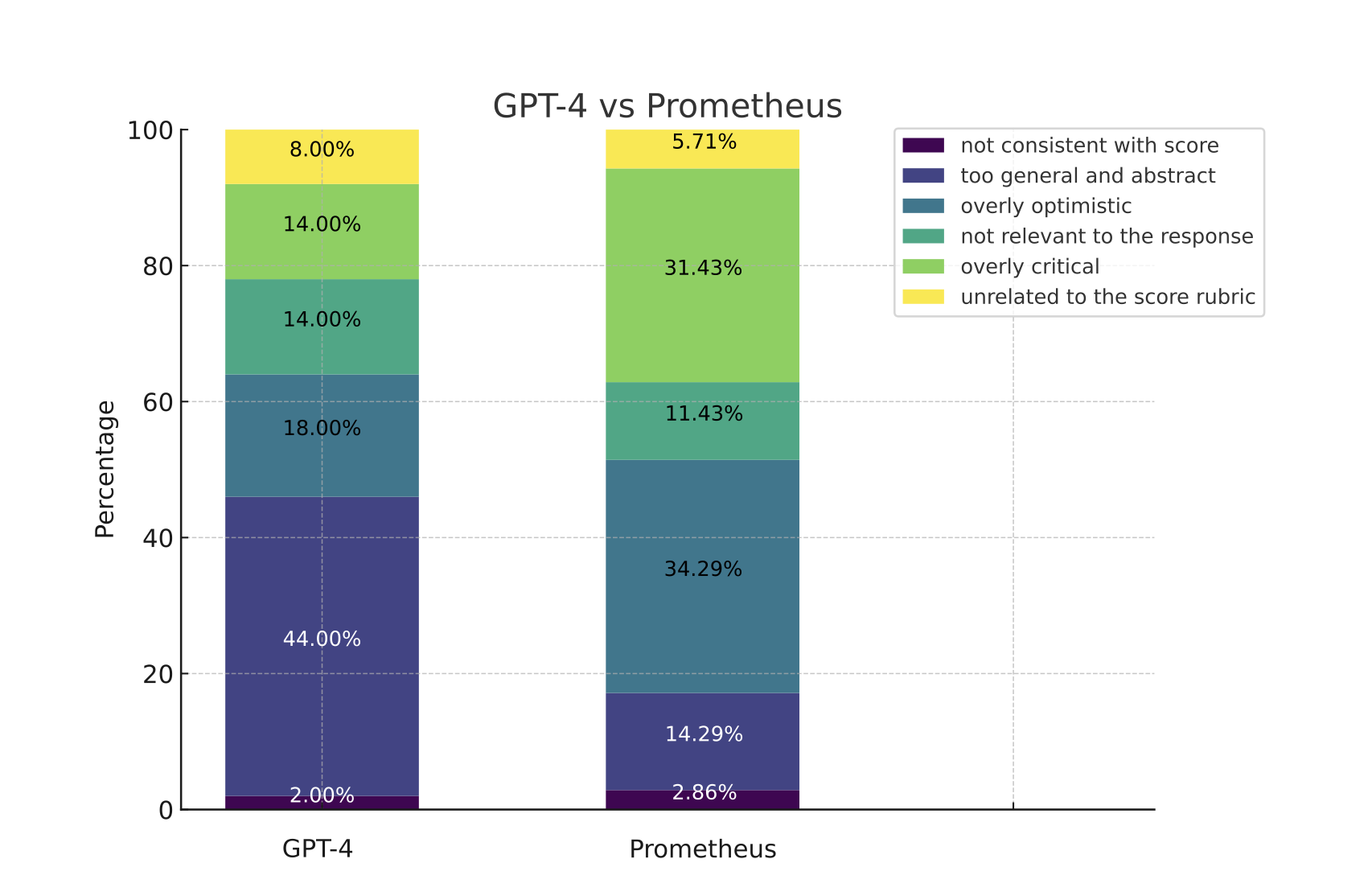 The reason why GPT-4’s or Prometheus’s feedback was not chosen over the other. Prometheus generates less abstract and general feedback, but tends to write overly critical ones.