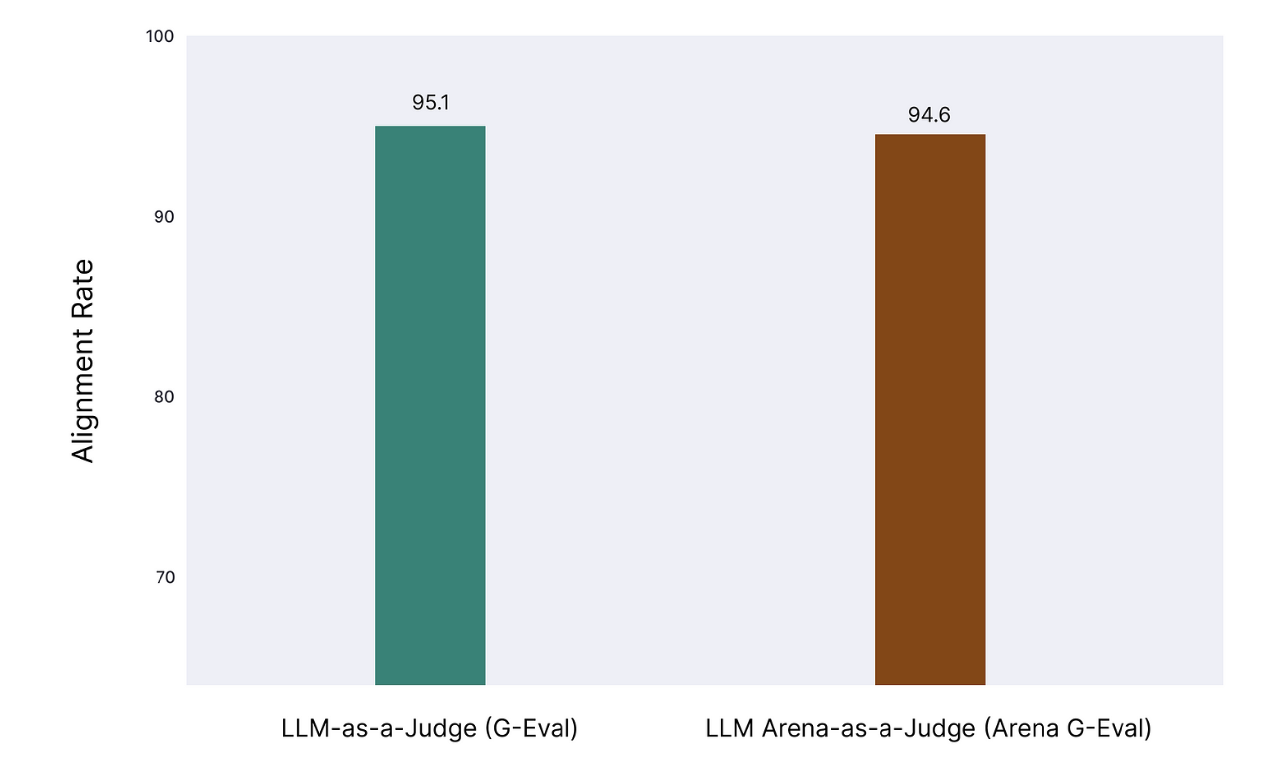 Alignment rate of single (G-Eval) vs pairwise (Arena G-Eval) LLM as a judge over 250k annotated test cases each