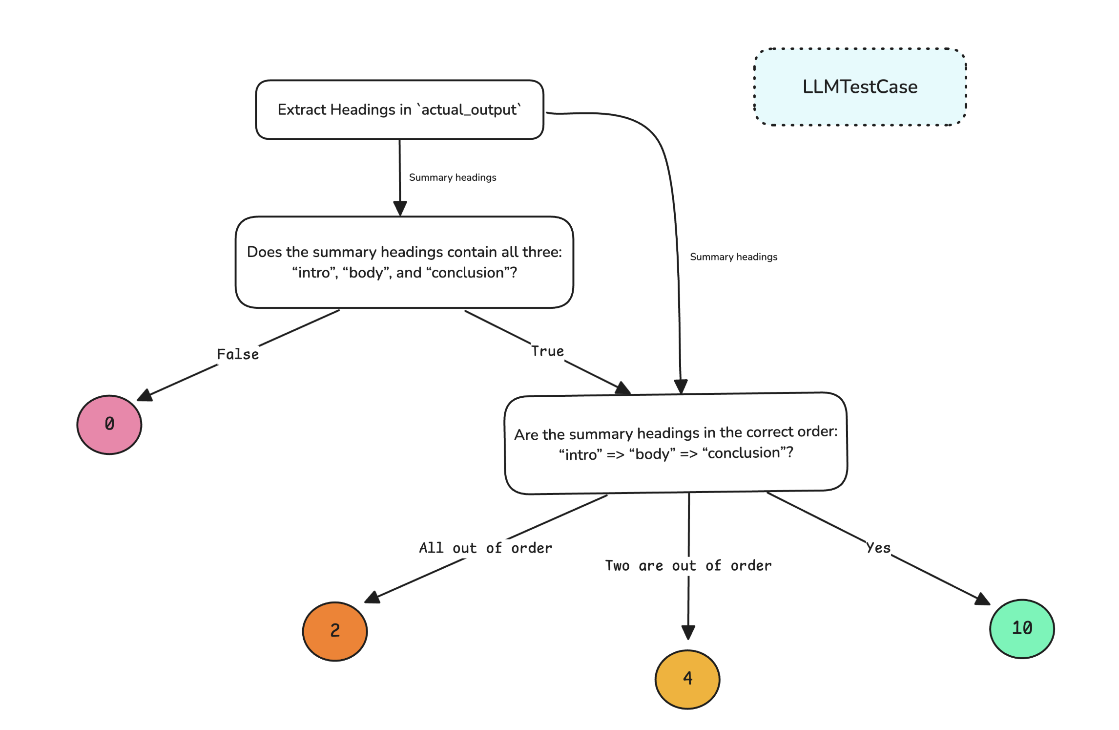 DAG Decisioin Tree-Based Evaluation Architecture 