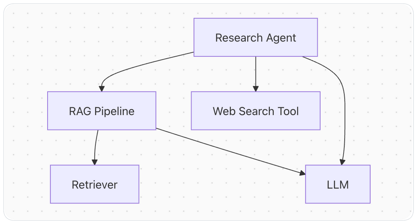 An LLM system involving multiple components
