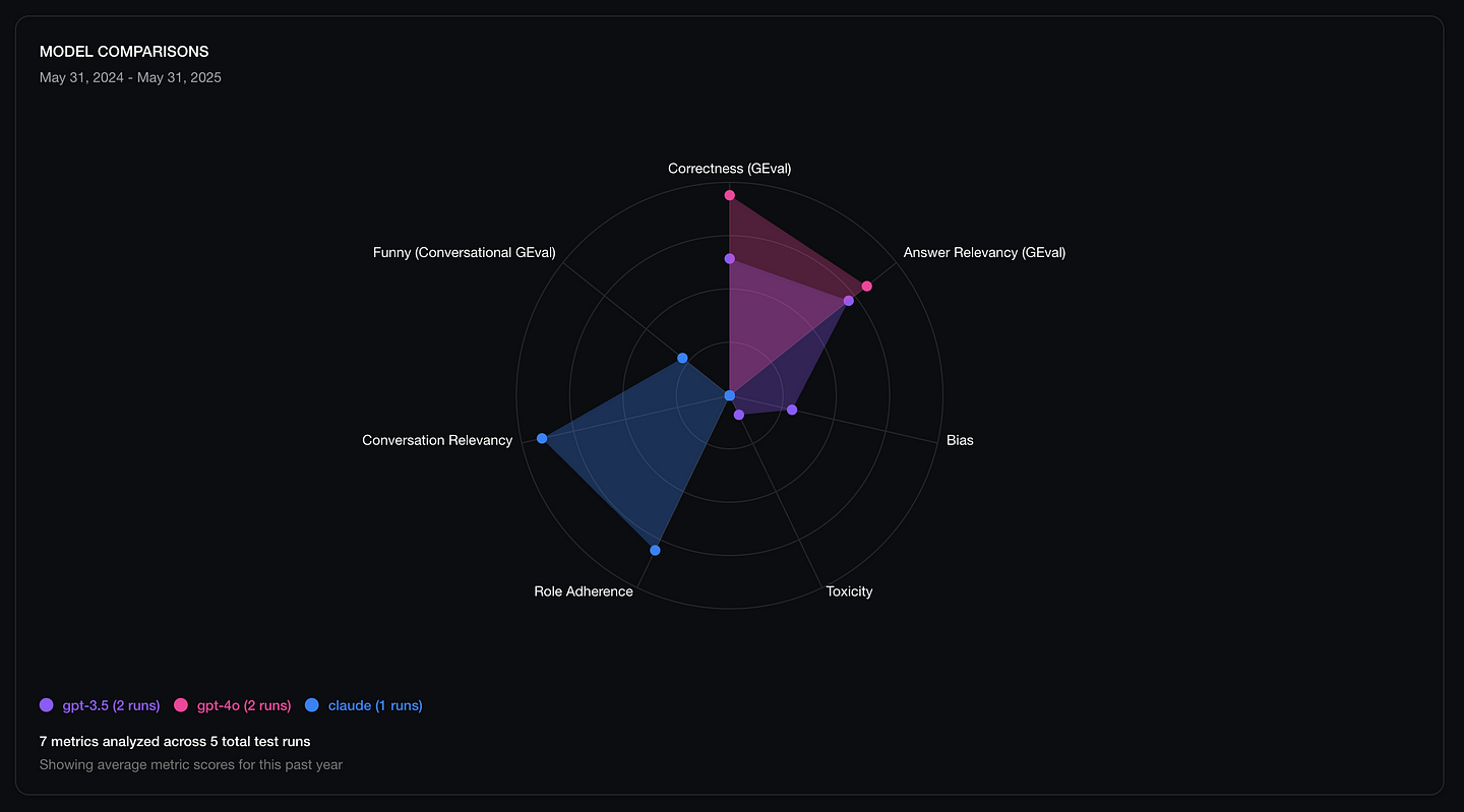 Comparing the model parameters on Confident AI