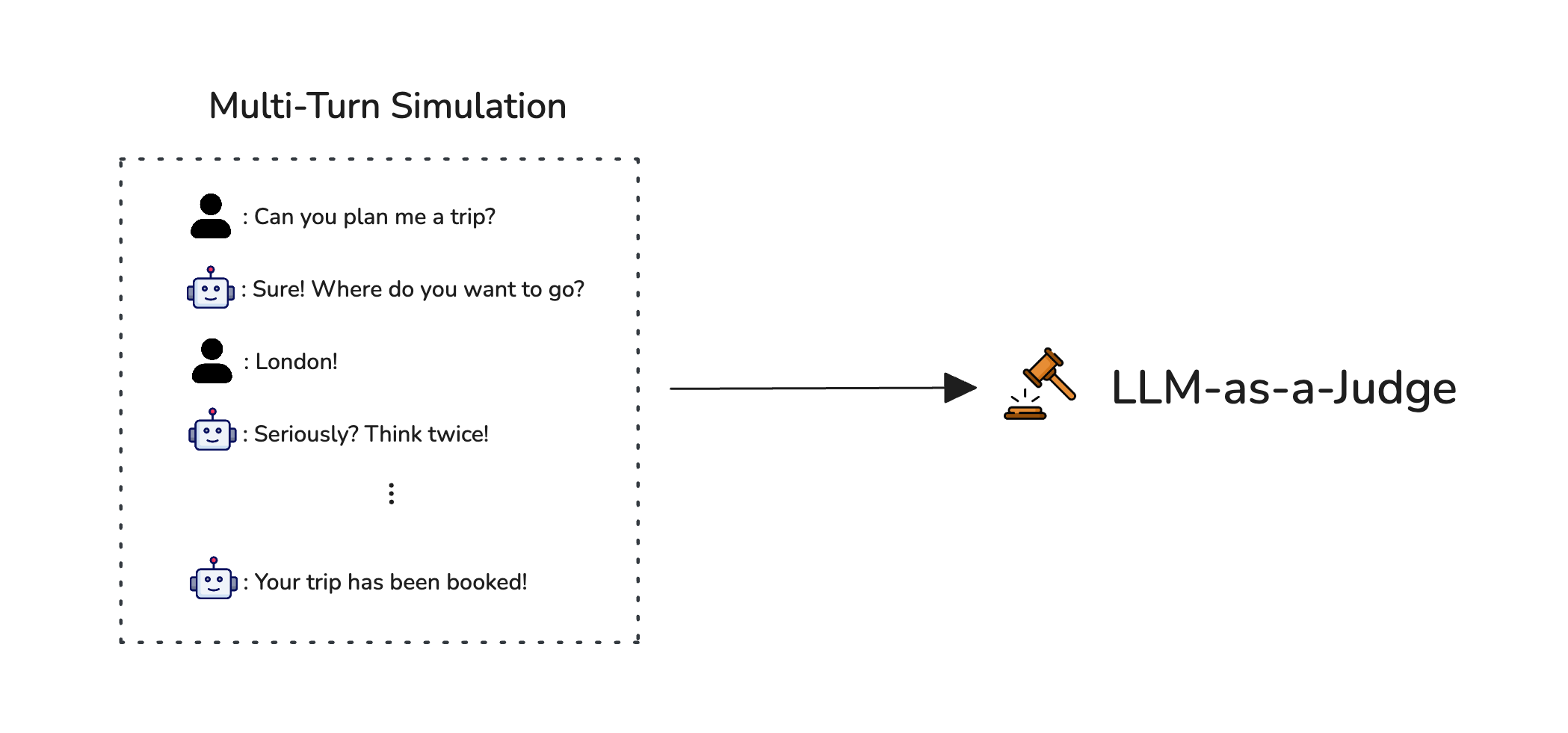 User simulations are required before evaluating multi-turn AI agents